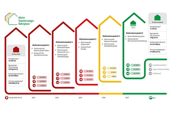 Individueller Sanierungsfahrplan Forderung